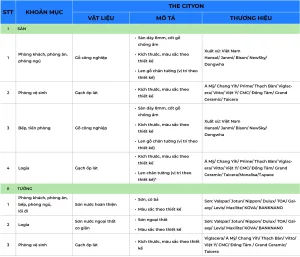 Bảng danh mục vật liệu bàn giao căn hộ The CityOn nhóm sàn và tường